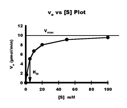 Michaelis-Menten saturation curve - Vo vs. [S] plot